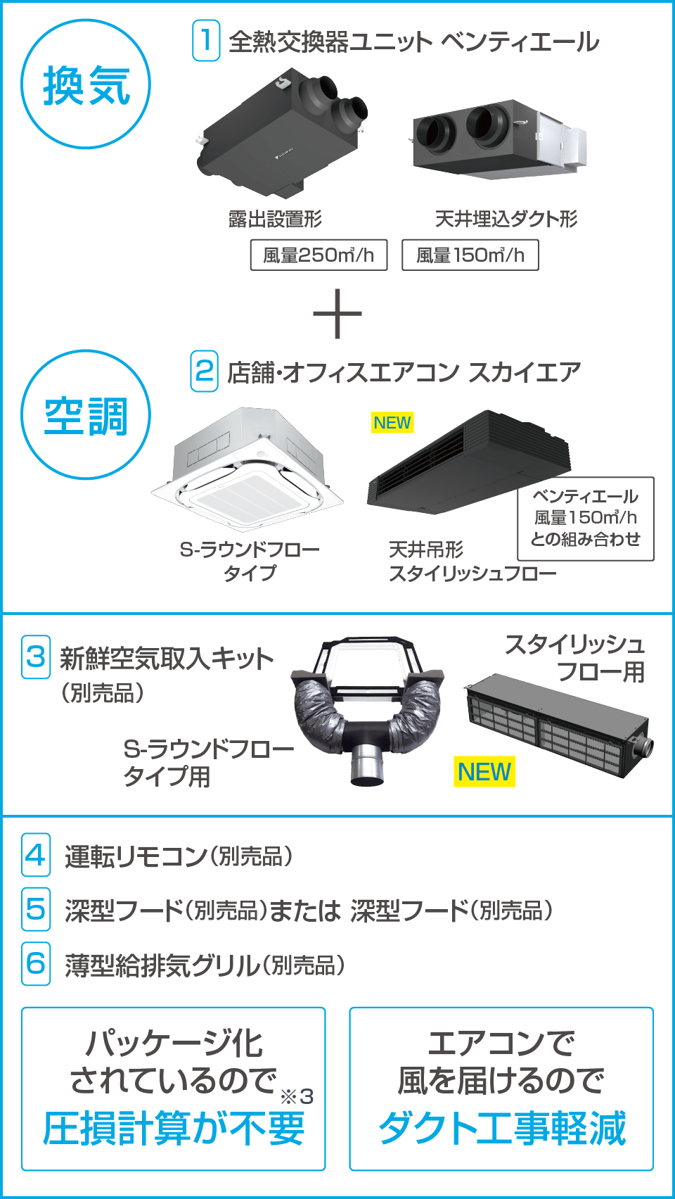 パッケージ化されているので圧損計算が不要※3 エアコンで風を届けるのでダクト工事軽減